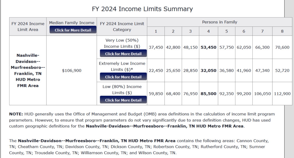 HUD FY 2024 Income Limits Summary (Middle Tennessee)